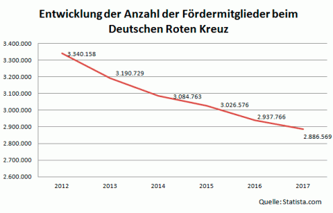 Das Deutsche Rote Kreuz verzeichnet immer weniger Fördermitglieder.