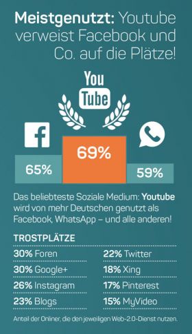 Youtube und Facebook sind die beliebtesten sozialen Netzwerke der Deutschen.