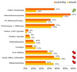 Online-Fundraising-Studie von Altruja GmbH: Vergleich Fundraising-Kanäle