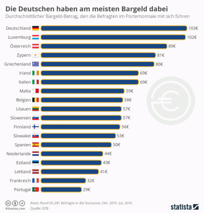 Die Deutschen sind das Volk mit dem meisten Bargeld in der Tasche, wie eine aktuelle Untersuchung in Europa gerade ergab.