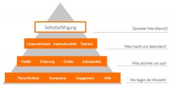 Beispiel für die Profilpyramide einer Organisation
