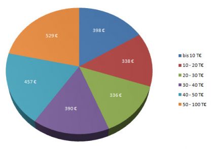 Deutsche Steuerpflichtige mit mehr als 50.000 Euro Jahreseinkommen spendeten 529 Euro im Jahr 2012.