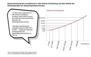 Zusammenhang der Investitionen in das Online-Fundraising und des Anteils der Onlinespenden am Gesamtspendenvolumen.