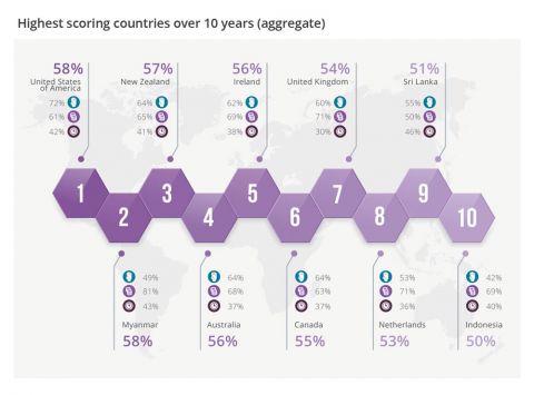 Die großzügigsten Länder der Welt im 10 Jahres-Vergleich