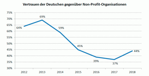 Das Vertrauen in deutsche NGOs war schon deutlich höher!