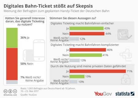 Wenn es um die Nutzung digitaler Angebote geht sind die Deutschen noch skeptisch, zeigt eine Umfrage zum digitalen Ticket der deutschen Bahn.